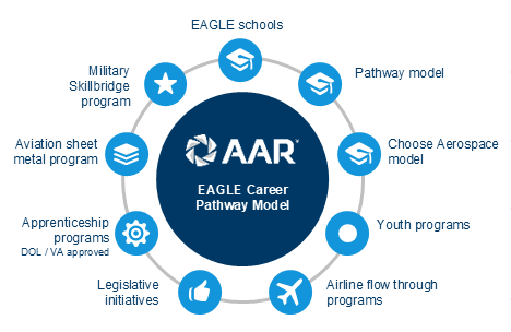 EAGLE career pathway graphic